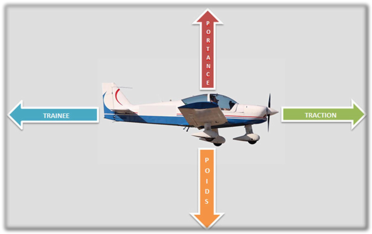 les 4 forces de l'aérodynamisme